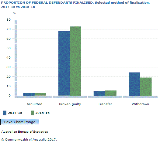 Graph Image for PROPORTION OF FEDERAL DEFENDANTS FINALISED, Selected method of finalisation, 2014-15 to 2015-16
